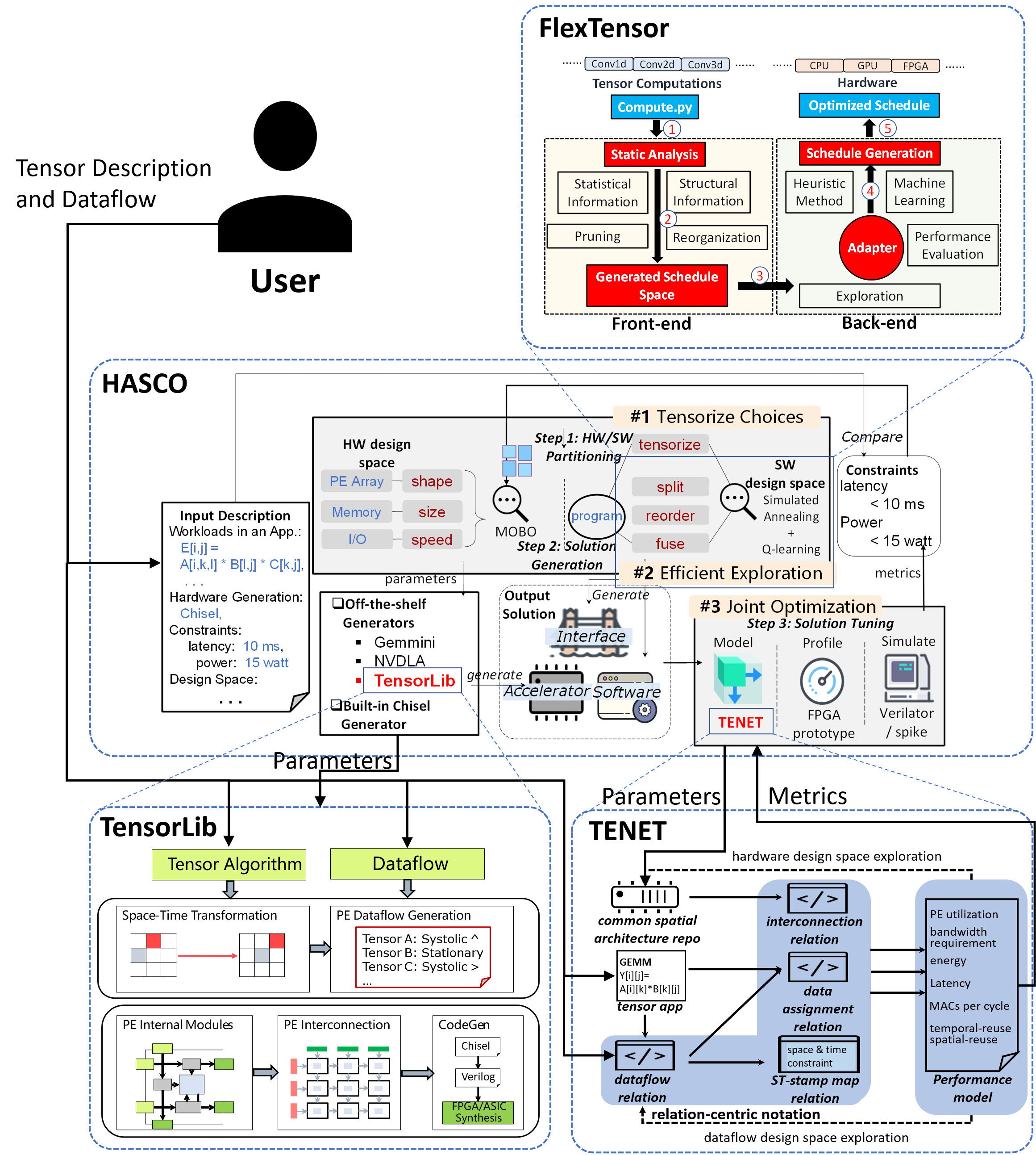 ahs-an-agile-framework-for-hardware-specialization-and-software